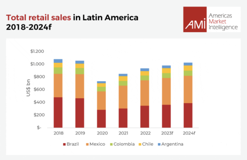 retail-sales-in-latin-america